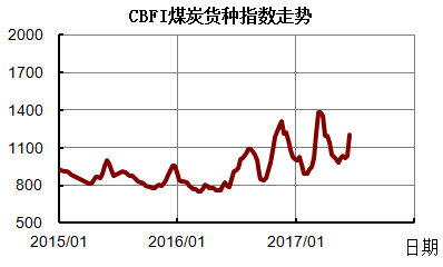 http://info.chineseshipping.com.cn/cninfo/MarketReport/CoastalBulk/CBFIWeek/201706/W020170616656868108524.png